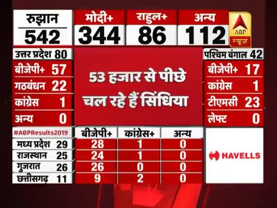 Lok Sabha Elections results 2019: Jyotiraditya Scindia trails by 53000 votes