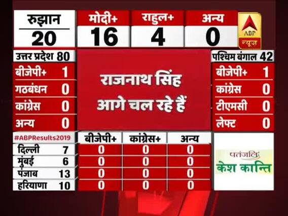 LS Election Results 2019: RajnathSingh leading in Uttar Pradesh's Lucknow seat