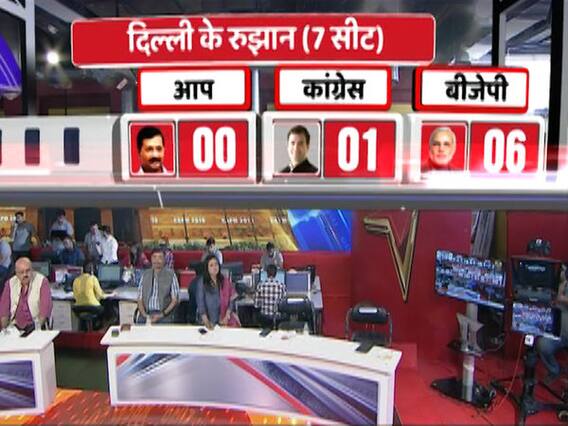 BJP leading with 6 seats in Delhi, AAP trailing without opening account
