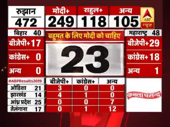 2019 LS Election Results: Early trend shows BJP needs 23 seats for majority 