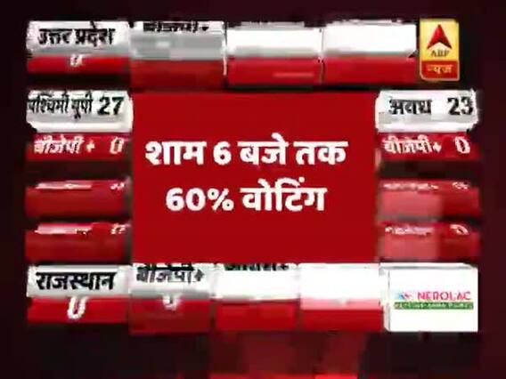 7th Phase Voting: शाम 6 बजे तक हुआ 60% मतदान, यूपी की 13 सीटों पर हुई 54% वोटिंग