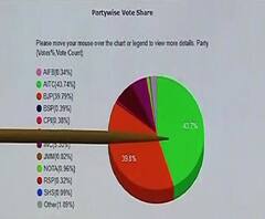 ভোট গণনা লাইভ আপডেট - দুপুর ২টো ৩০ মিনিট