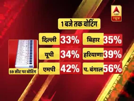6th phase of LS poll: With 56%, West Bengal ahead in voting percentage till 1 pm