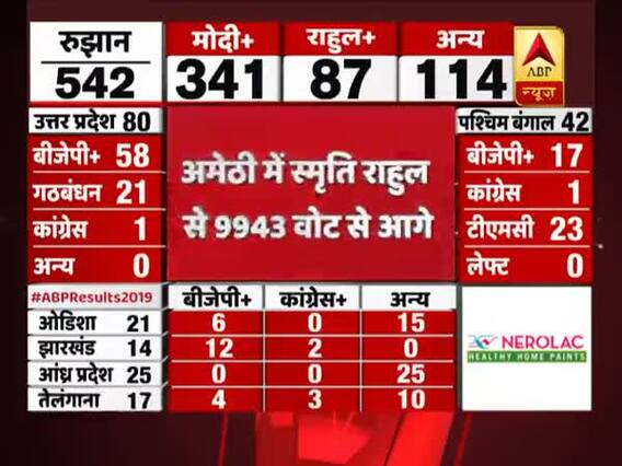 Rahul Gandhi lags behind by 9943 votes in Amethi