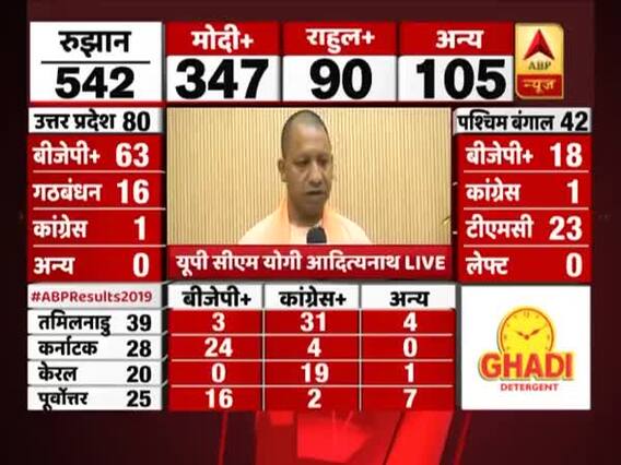 Election Results 2019: UP के CM योगी आदित्यनाथ ने बताई PM मोदी की इस रिकॉर्ड जीत की वजह