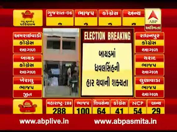 બાયડ પેટાચૂંટણીઃ બાયડમાં ભાજપના ધવલસિંહની હારનો સૂત્રોનો દાવો