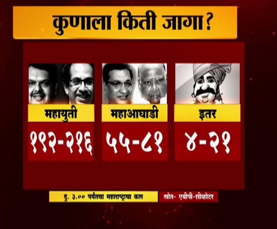 Maharashtra Exit Poll | महायुती 200 पार! एक्झिट पोलचा अंदाज | ABP Majha